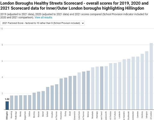 London Healthy Streets showing Hillingdon