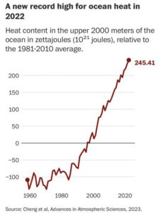 Ocean Heat